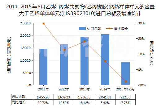 2011-2015年6月乙烯-丙烯共聚物(乙丙橡膠)(丙烯單體單元的含量大于乙烯單體單元)(HS39023010)進口總額及增速統(tǒng)計